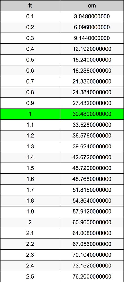 1.68 cm a pies|Convert 1.68 Centimeters to Feet